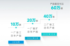 广汽埃安第二智造中心竣工投产，最高产能可达60万辆