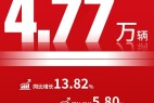 江淮汽车发布销量数据 9月同比增13.82%