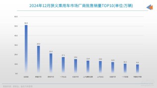 12月车企销量TOP10：比亚迪月销连续破50万，合资依旧深陷份额“保卫战”